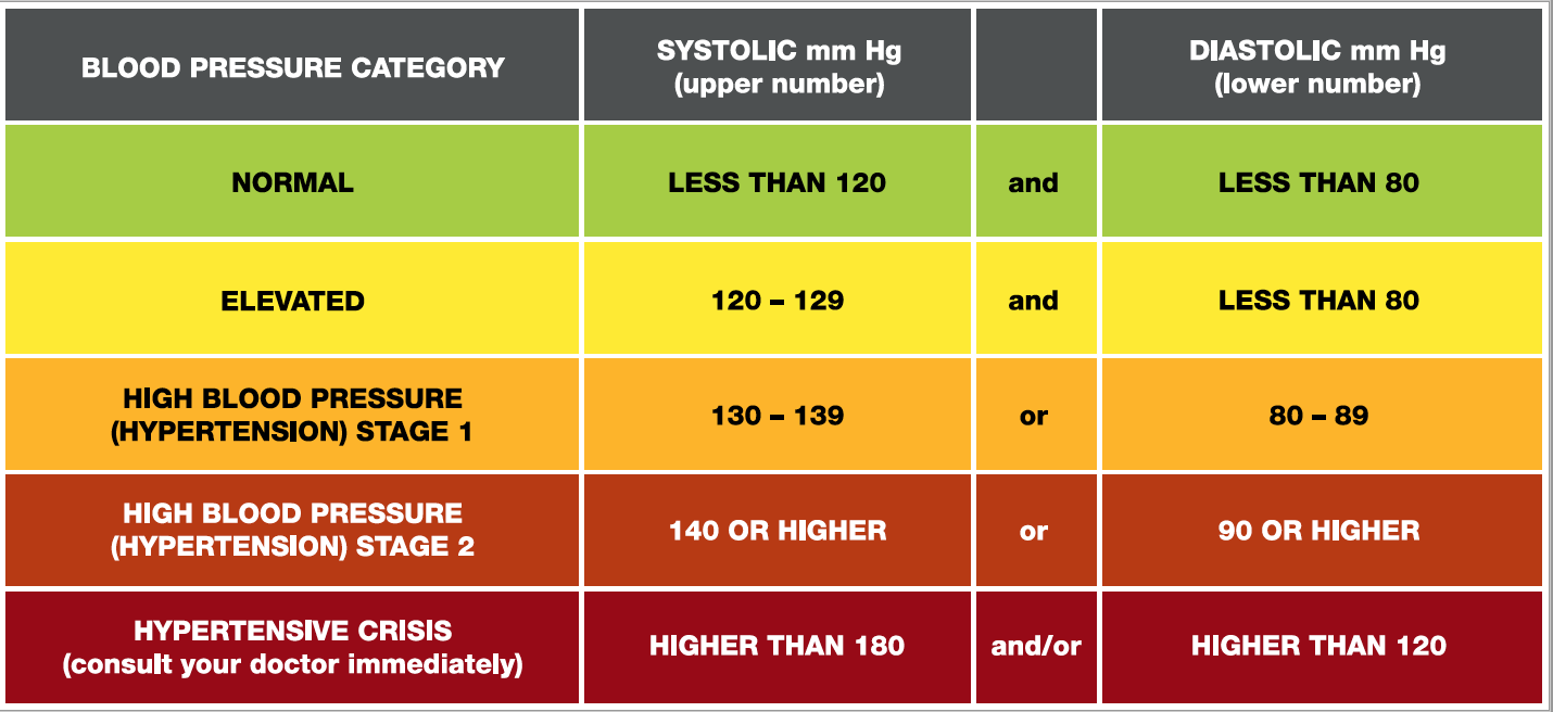 High Blood Pressure Chart