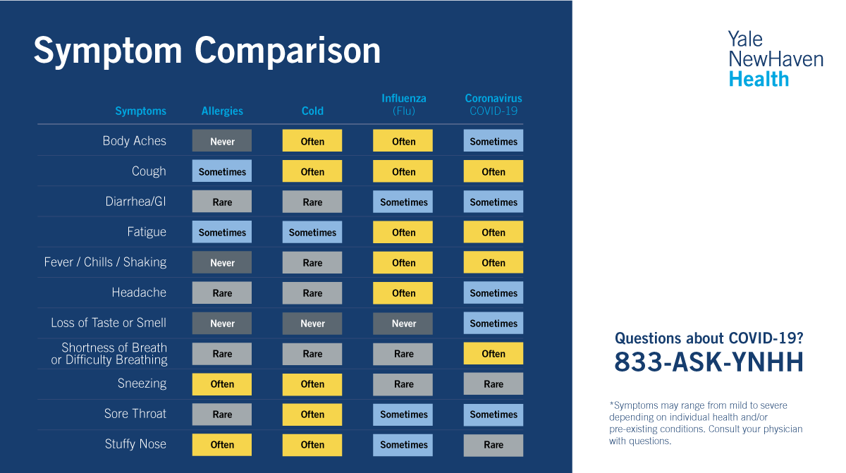 Yale New Haven Health Seasonal allergies, viruses add confusion over